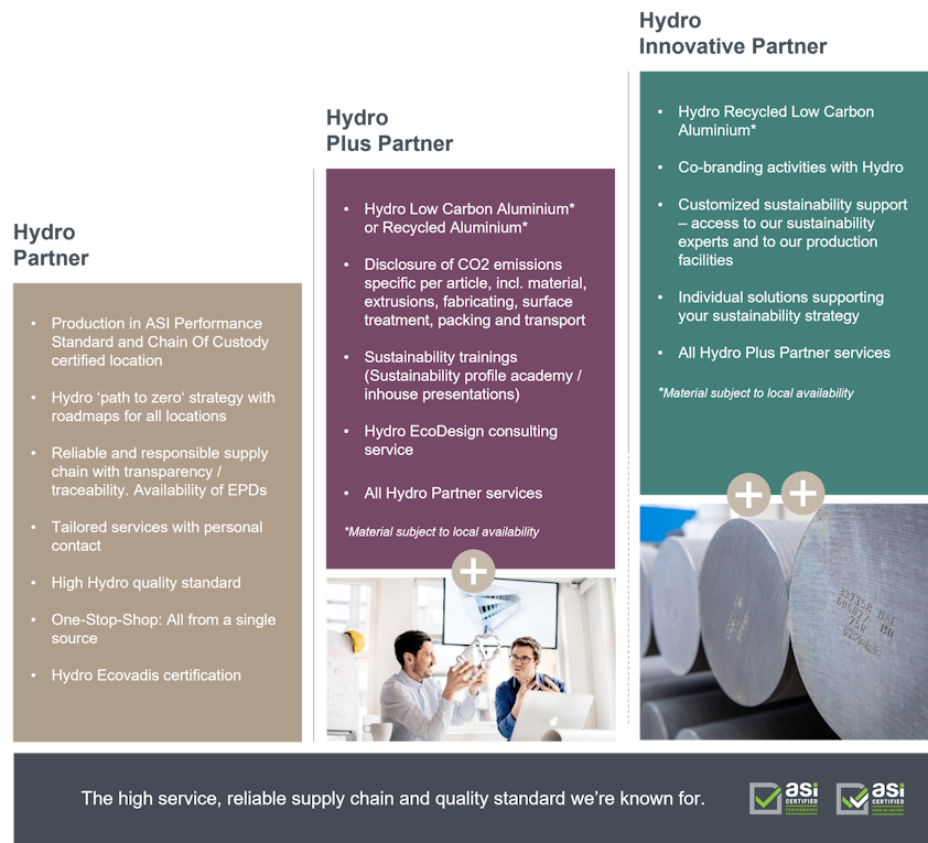 Partner packages offering for products of recycled low carbon aluminium with reduced environmental impact
