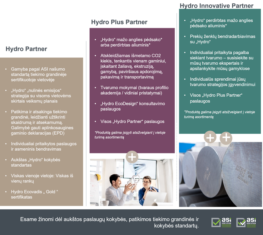 Partnerių paketai, siūlantys gaminius iš perdirbto mažai anglies dioksido į aplinką išskiriančio aliuminio, darančio mažesnį poveikį aplinkai