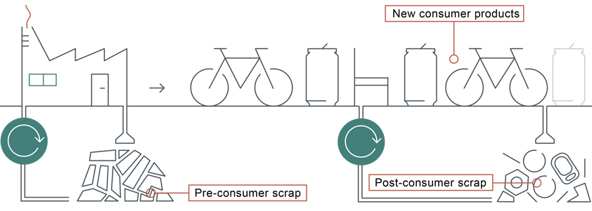 Illustrating cycle from pre consumer to post consumer scrap via new consumer products such as bicycles or beverage cans