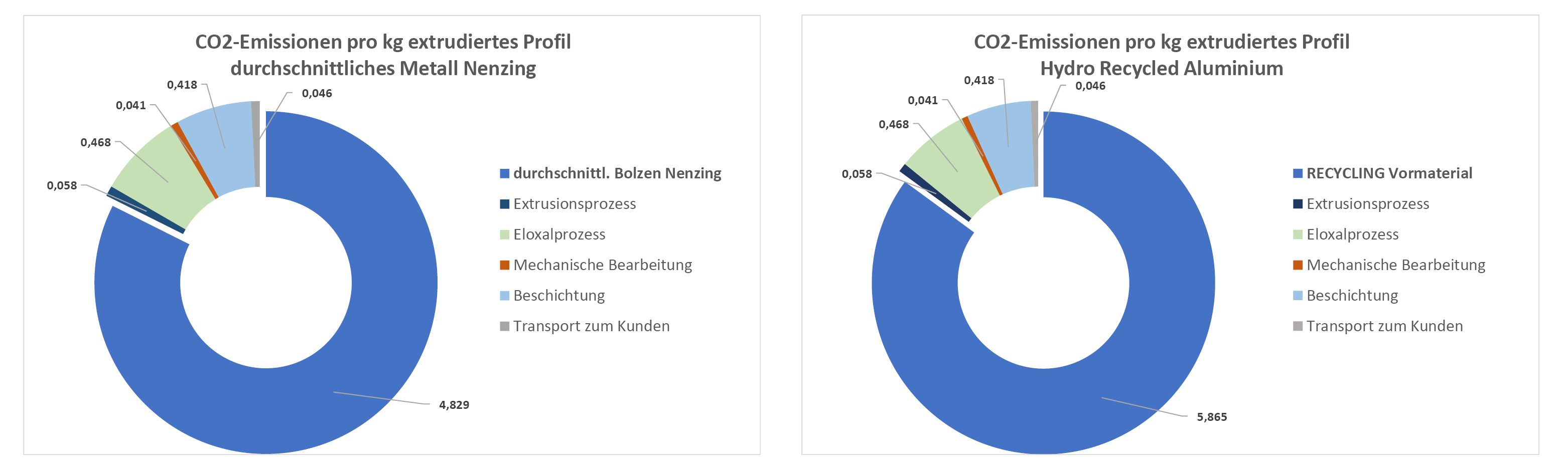 Grafik CO2-Emissionen Durchschnitt- & Recycled Aluminium