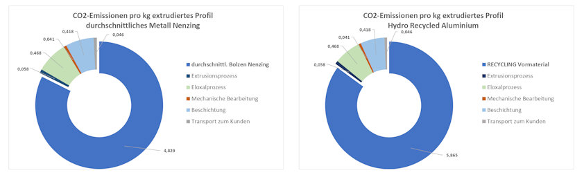 Grafik CO2-Emissionen Durchschnitt- & Recycled Aluminium